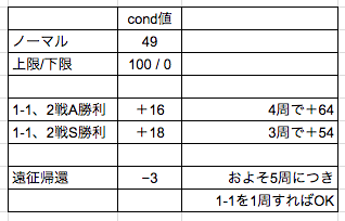 刀剣乱舞 オススメ遠征まとめ 資材で殴れば出る